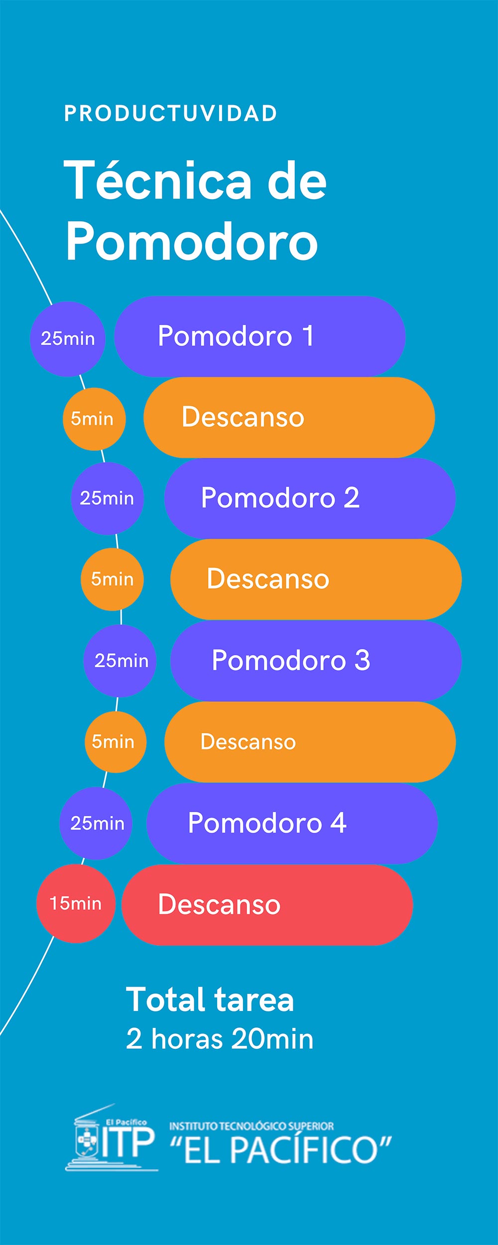 infografía técnica de pomodoro