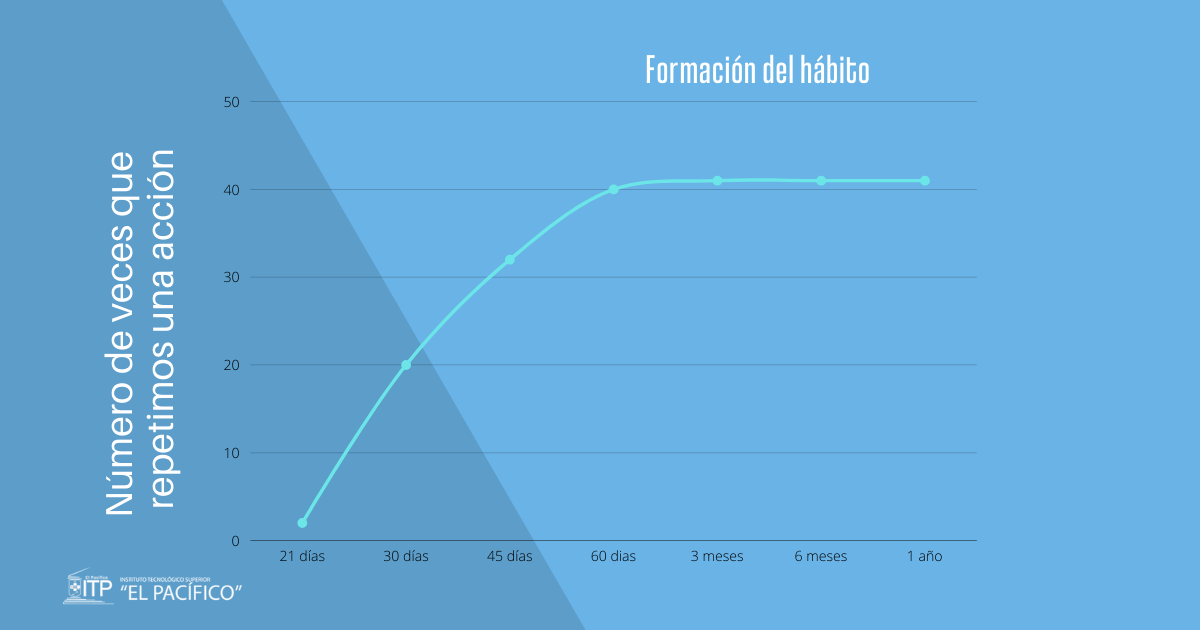 Proceso de hábitos