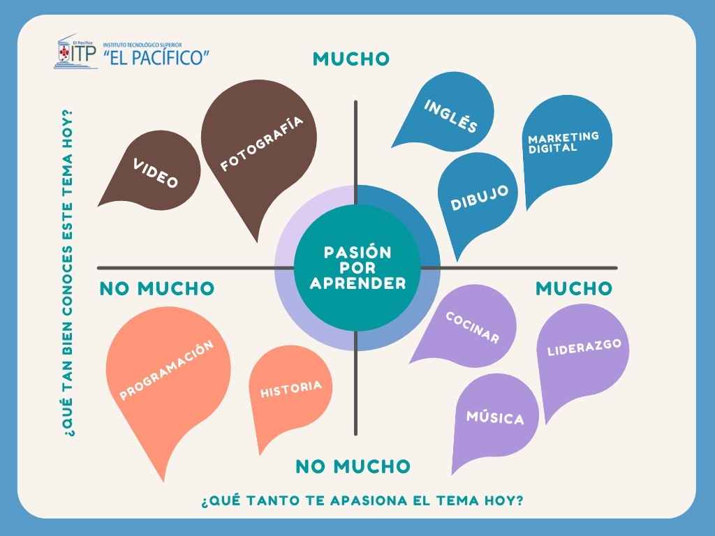 mide tu pasión por aprender